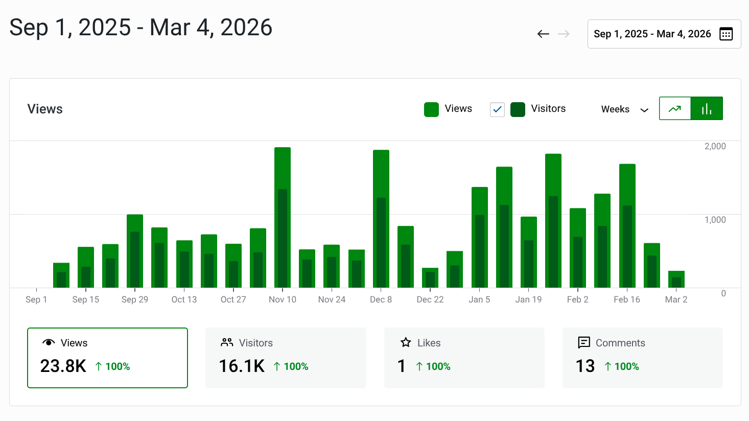 Six Months In: What batavia5thward.blog Tells Us About Our Community’s Priorities
